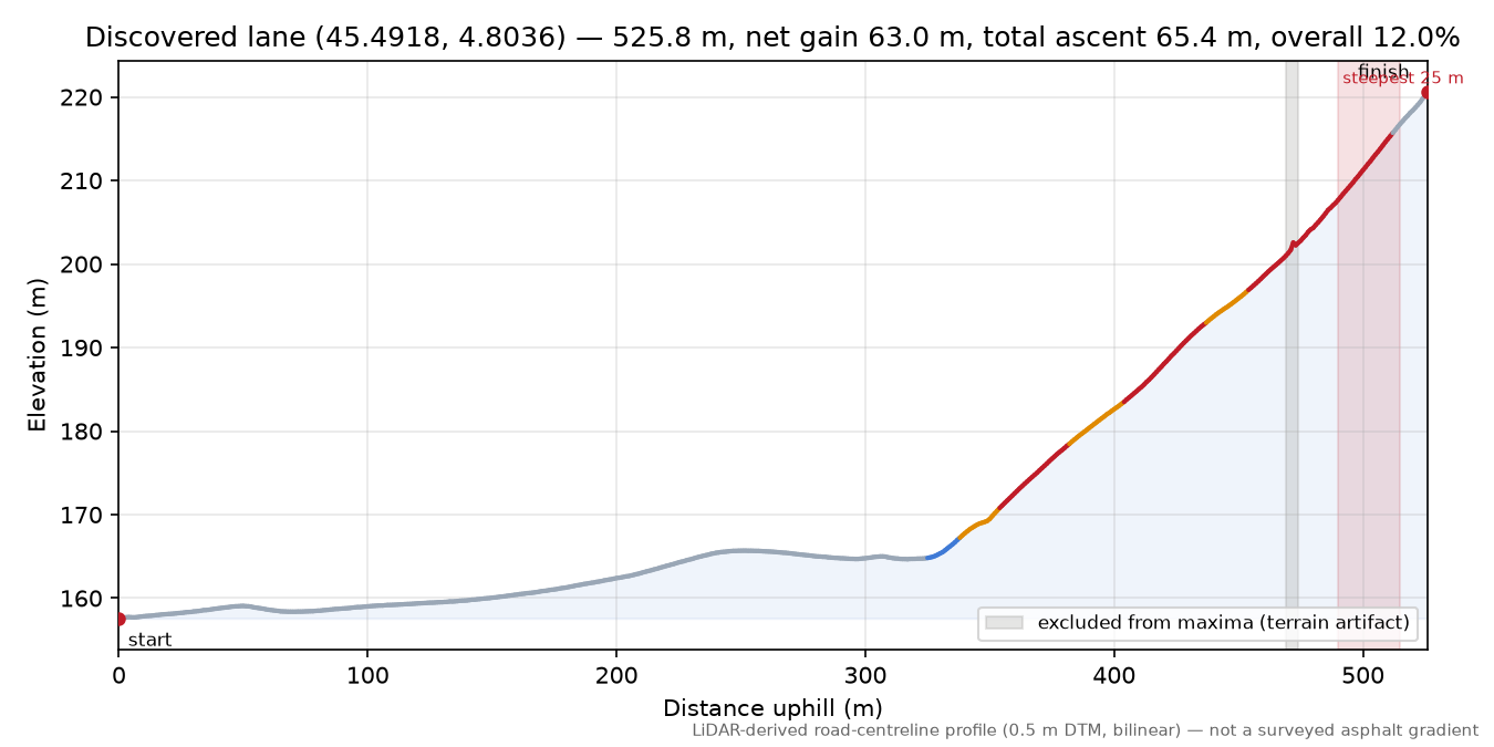 Discovered lane (45.4918, 4.8036) elevation profile