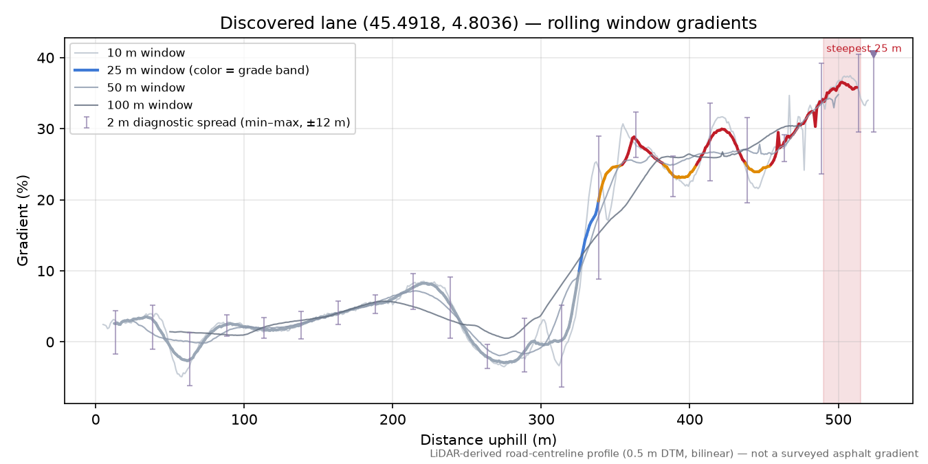 Discovered lane (45.4918, 4.8036) rolling gradient profile