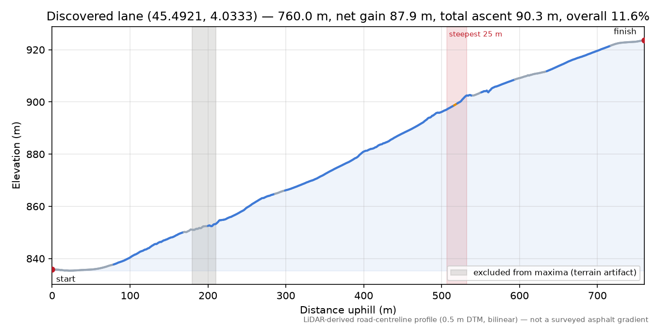 Discovered lane (45.4921, 4.0333) elevation profile