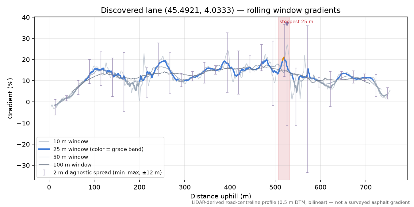 Discovered lane (45.4921, 4.0333) rolling gradient profile