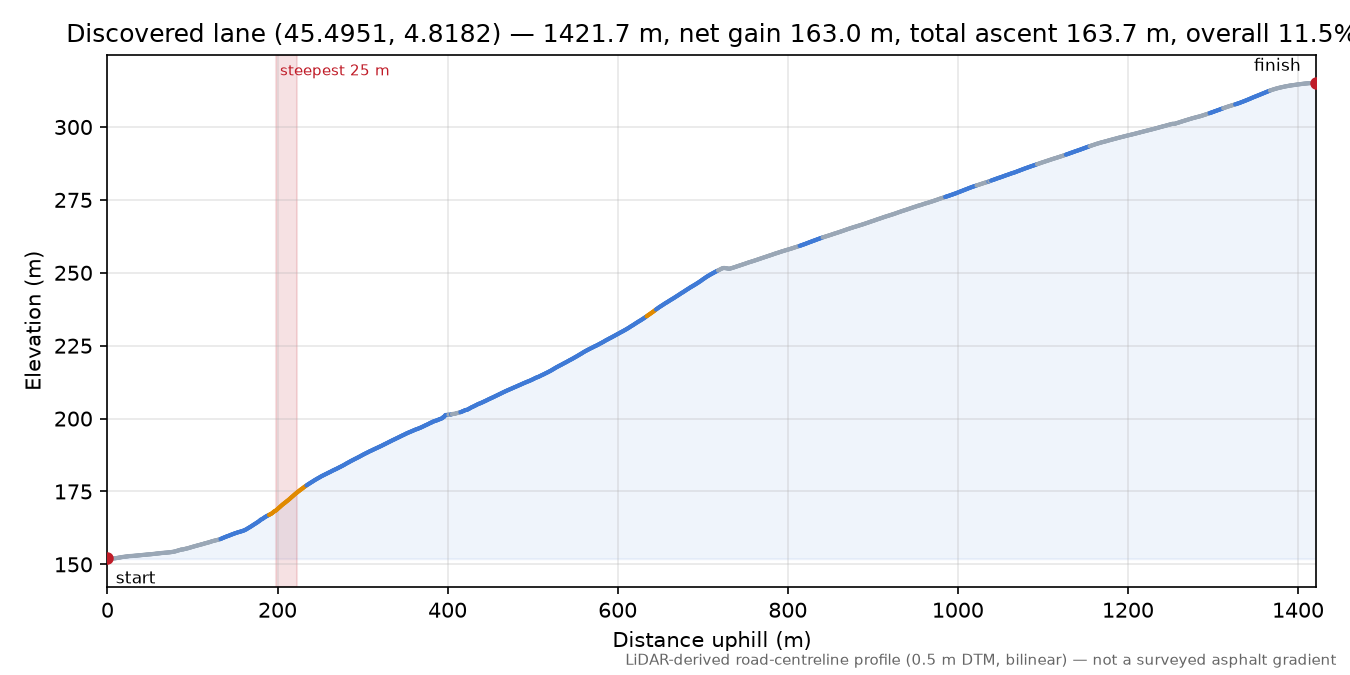 Discovered lane (45.4951, 4.8182) elevation profile