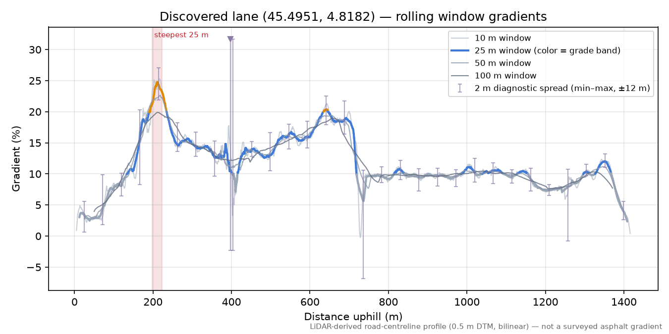 Discovered lane (45.4951, 4.8182) rolling gradient profile