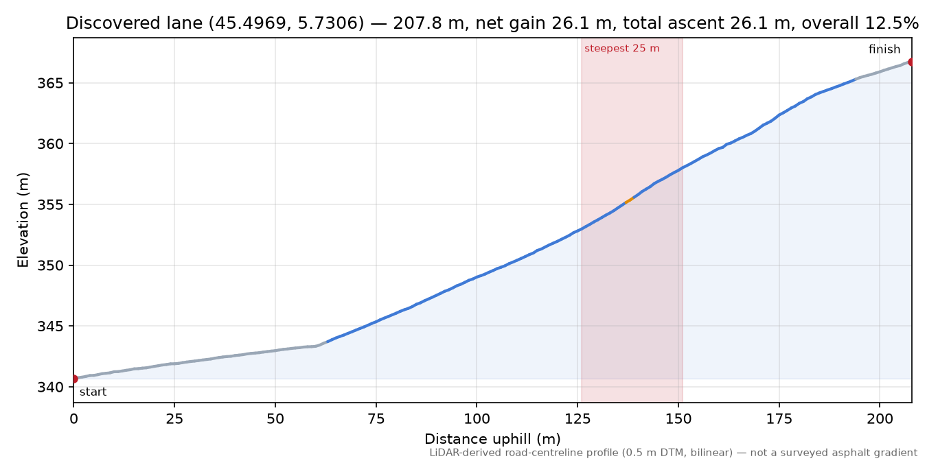 Discovered lane (45.4969, 5.7306) elevation profile