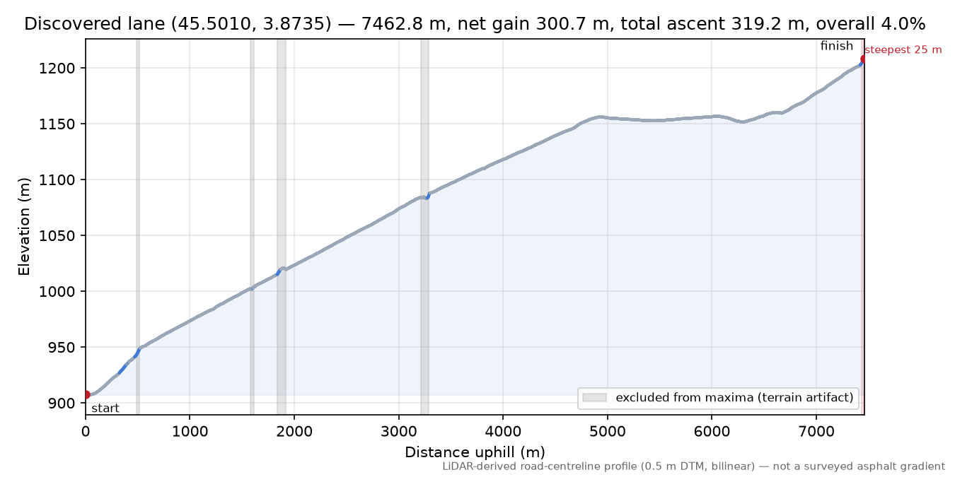 Discovered lane (45.5010, 3.8735) elevation profile