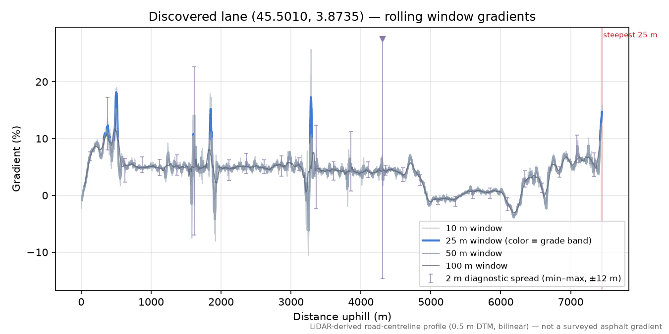 Discovered lane (45.5010, 3.8735) rolling gradient profile