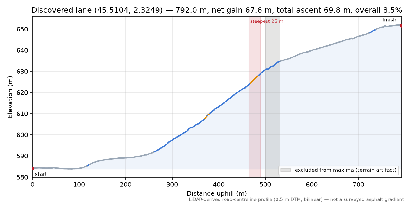 Discovered lane (45.5104, 2.3249) elevation profile