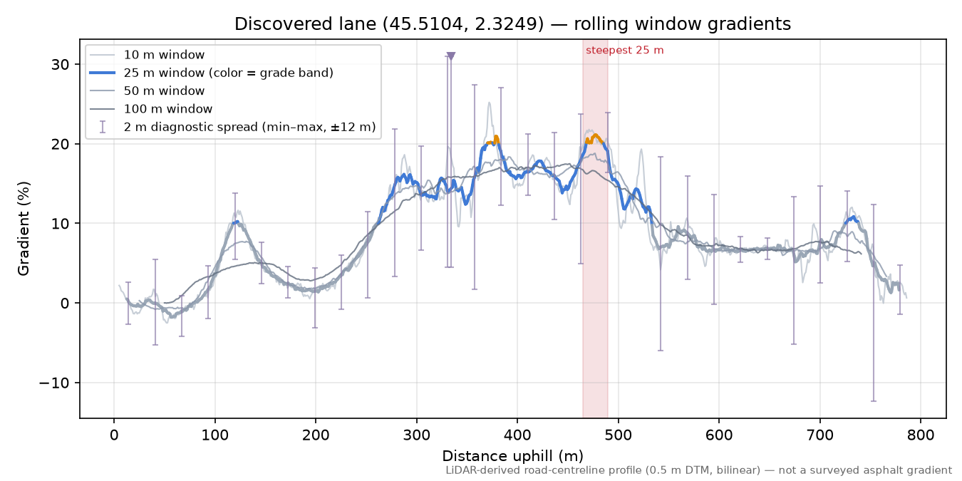 Discovered lane (45.5104, 2.3249) rolling gradient profile