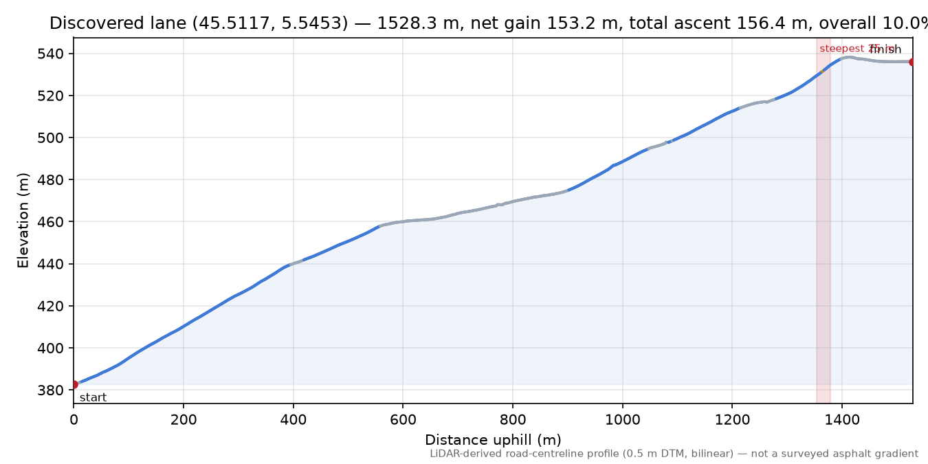 Discovered lane (45.5117, 5.5453) elevation profile
