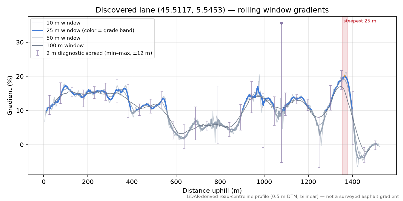 Discovered lane (45.5117, 5.5453) rolling gradient profile