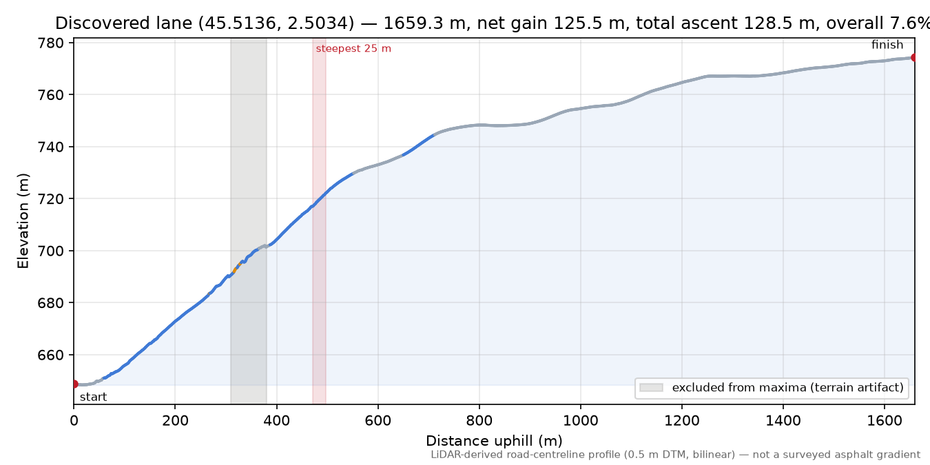 Discovered lane (45.5136, 2.5034) elevation profile