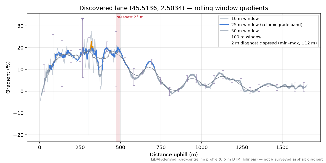 Discovered lane (45.5136, 2.5034) rolling gradient profile