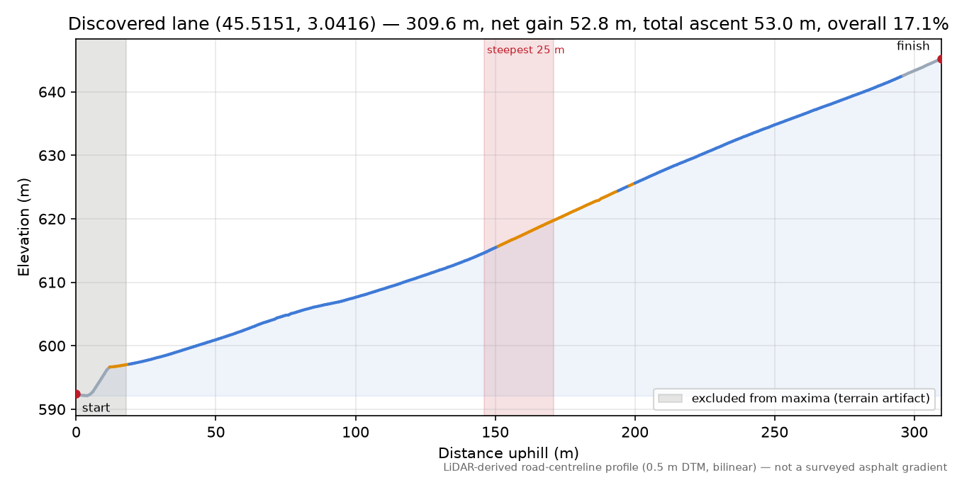 Discovered lane (45.5151, 3.0416) elevation profile