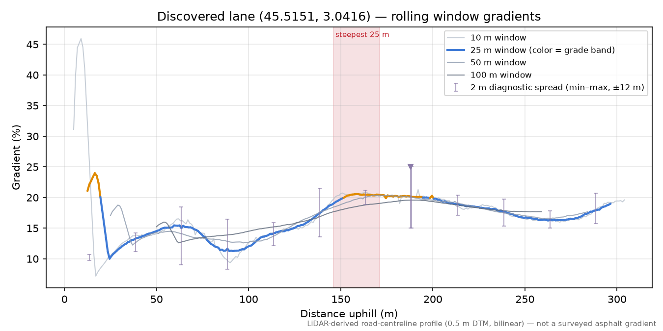 Discovered lane (45.5151, 3.0416) rolling gradient profile