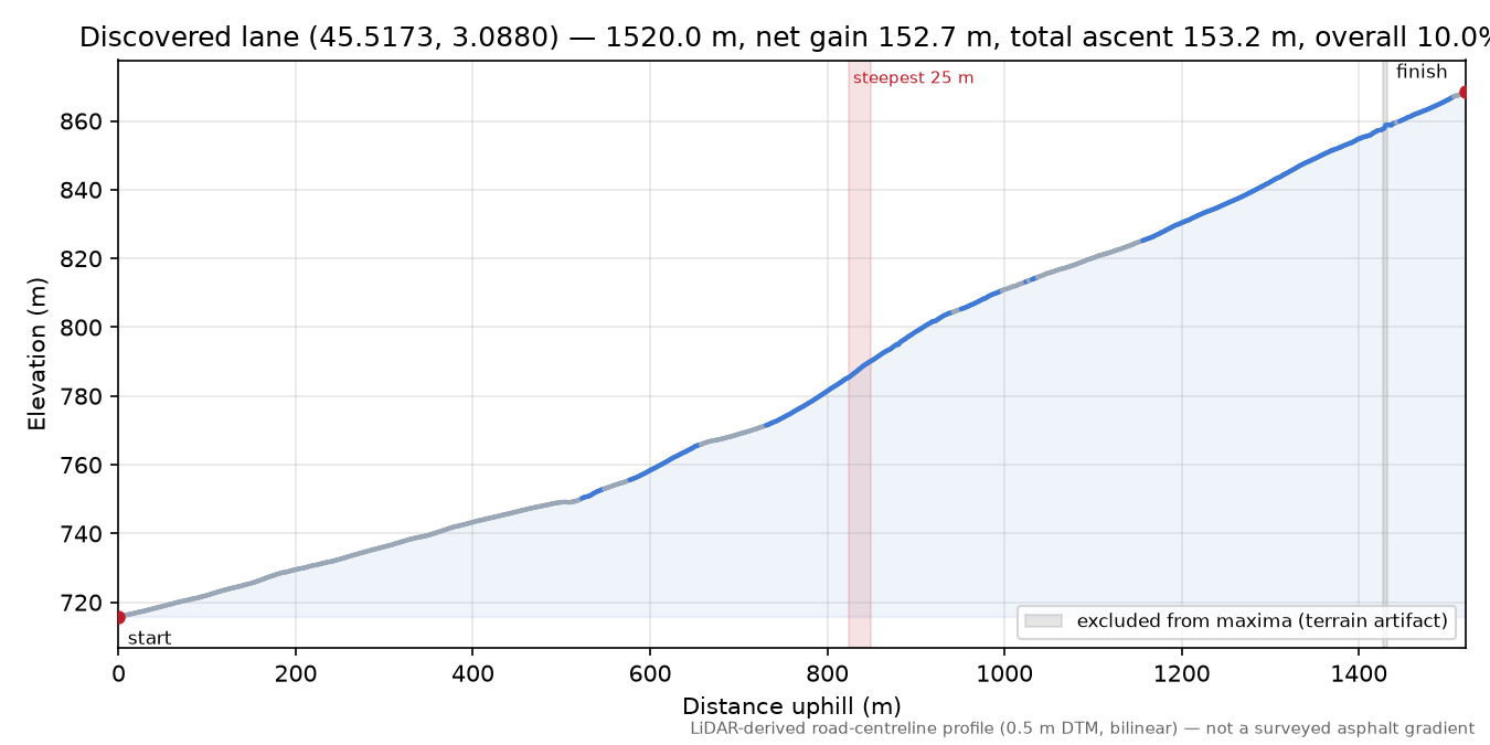 Discovered lane (45.5173, 3.0880) elevation profile
