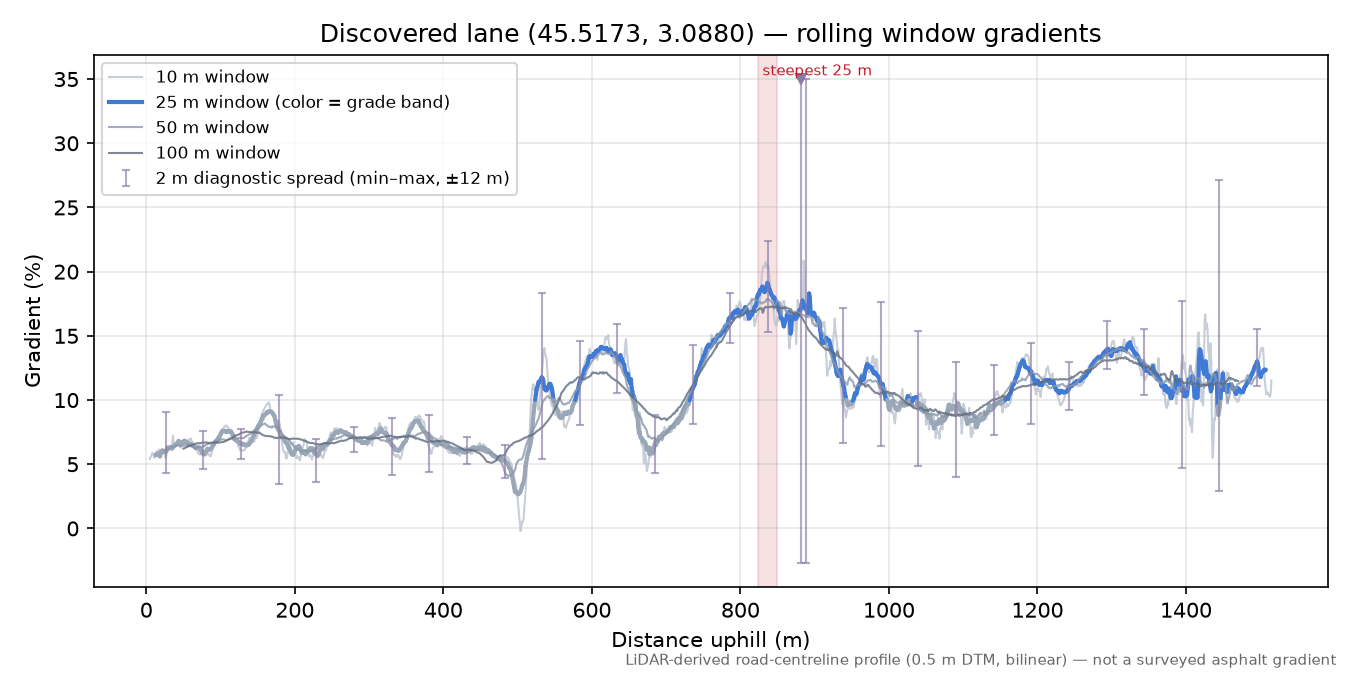 Discovered lane (45.5173, 3.0880) rolling gradient profile