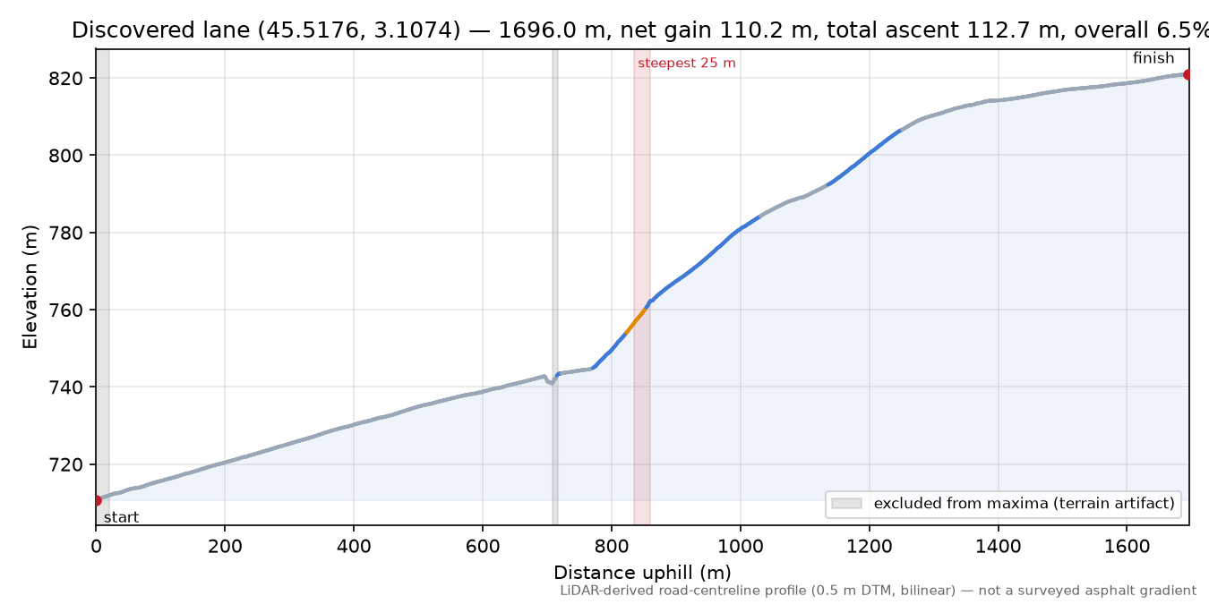 Discovered lane (45.5176, 3.1074) elevation profile