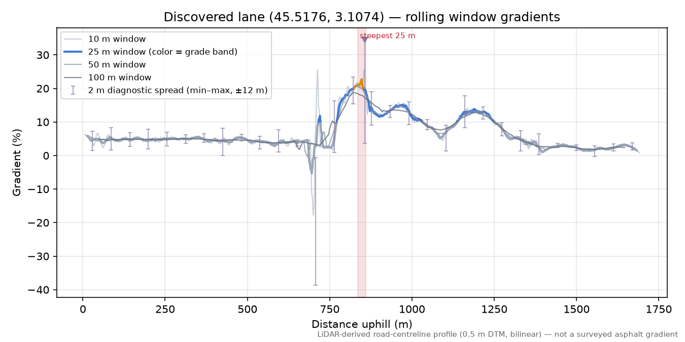 Discovered lane (45.5176, 3.1074) rolling gradient profile