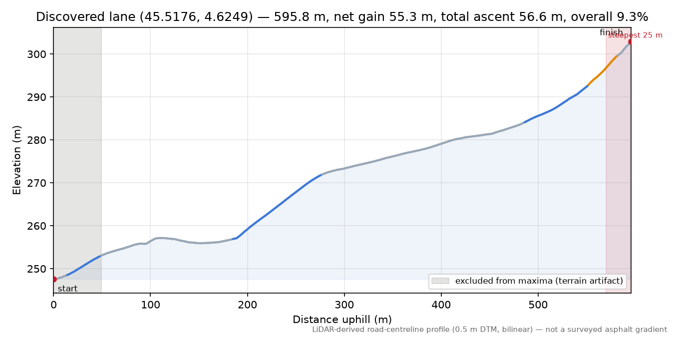 Discovered lane (45.5176, 4.6249) elevation profile