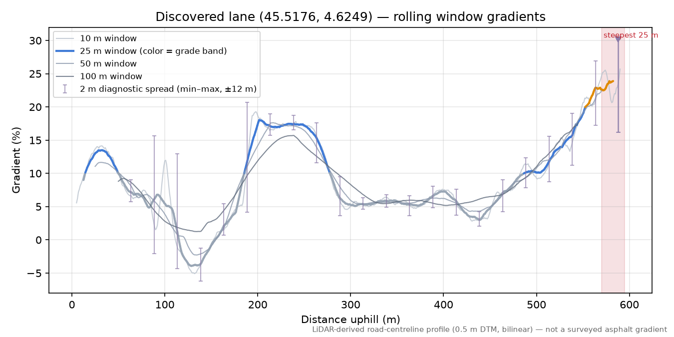 Discovered lane (45.5176, 4.6249) rolling gradient profile