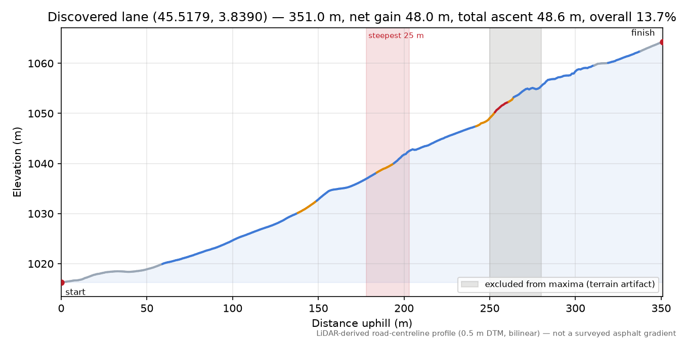 Discovered lane (45.5179, 3.8390) elevation profile