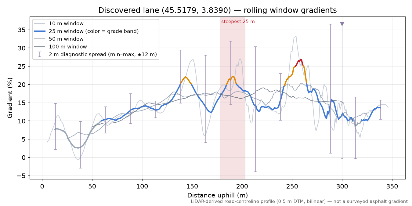 Discovered lane (45.5179, 3.8390) rolling gradient profile