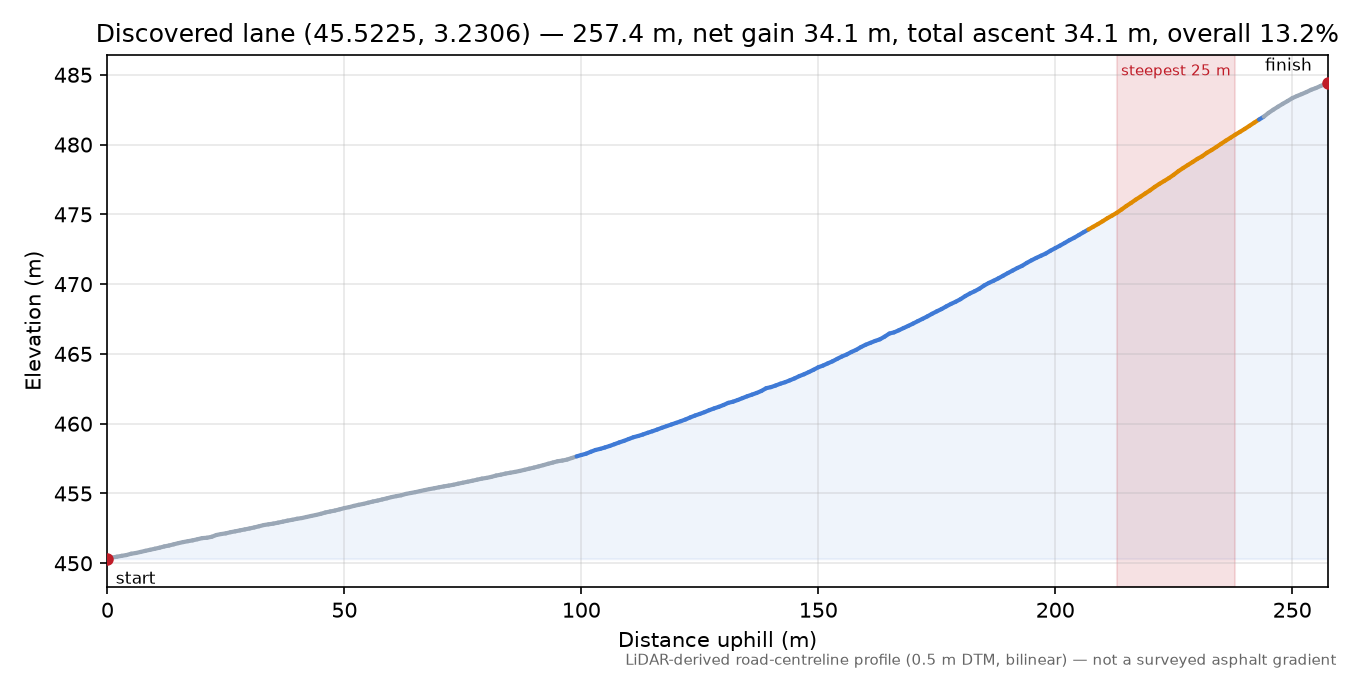 Discovered lane (45.5225, 3.2306) elevation profile