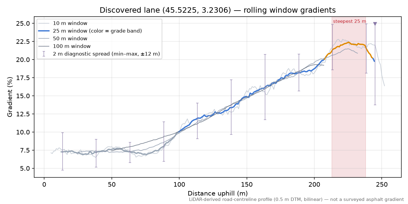 Discovered lane (45.5225, 3.2306) rolling gradient profile