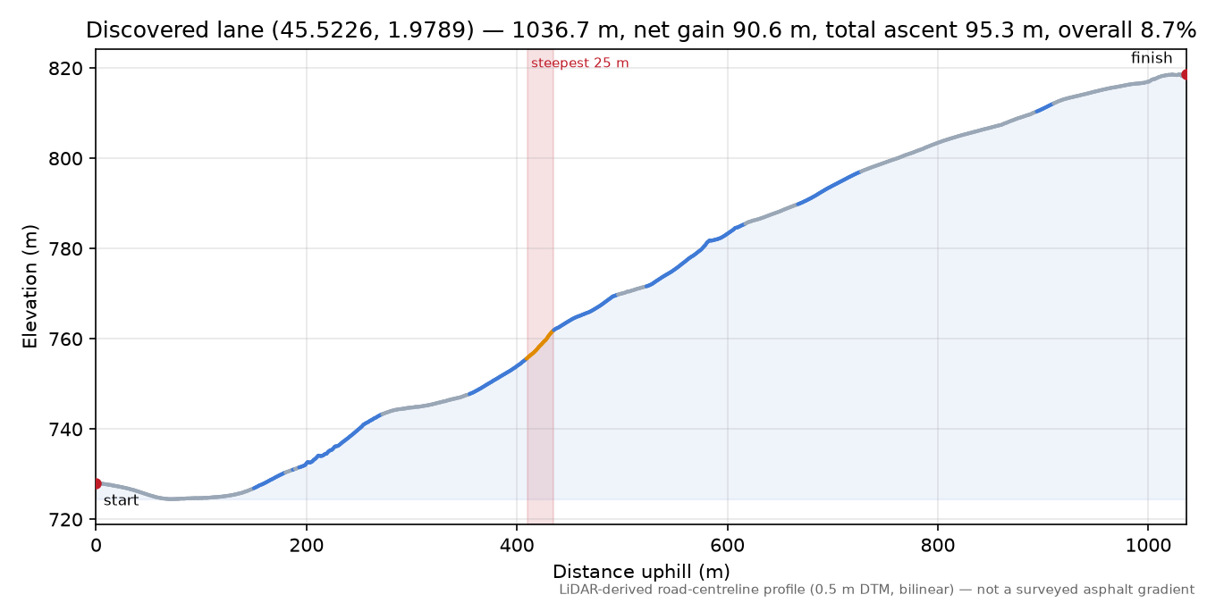 Discovered lane (45.5226, 1.9789) elevation profile
