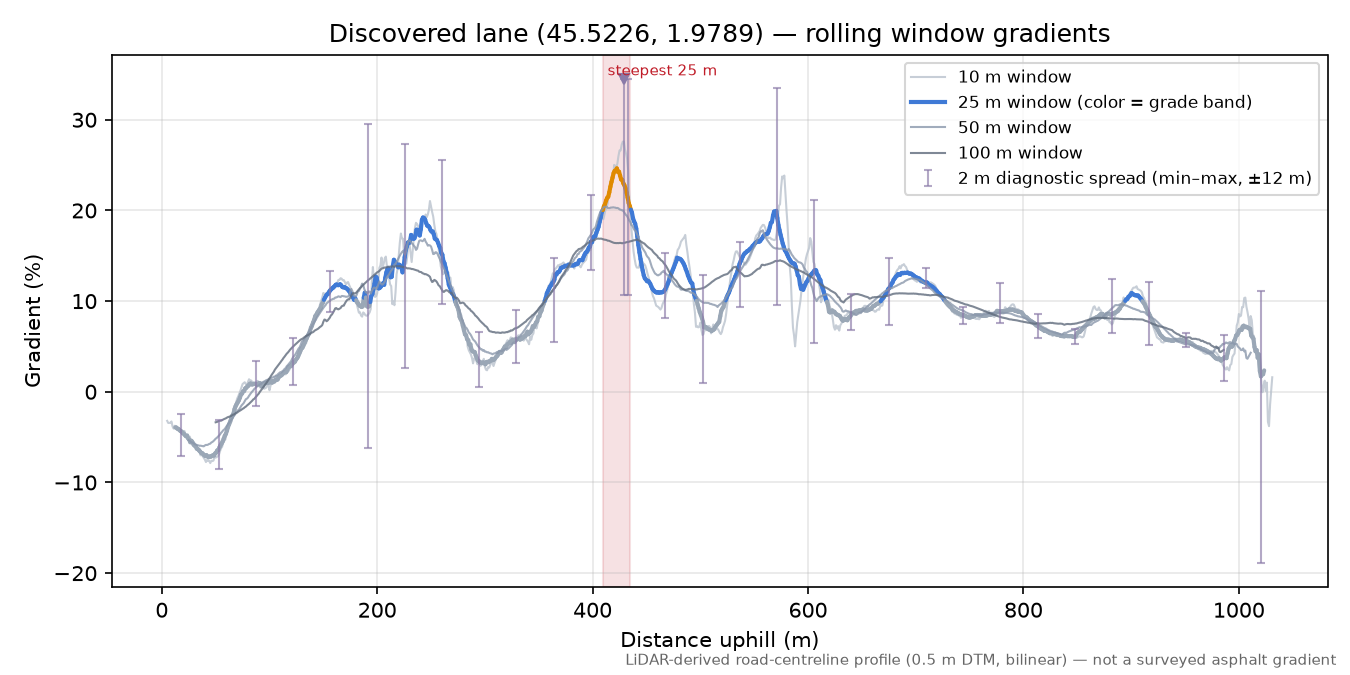 Discovered lane (45.5226, 1.9789) rolling gradient profile