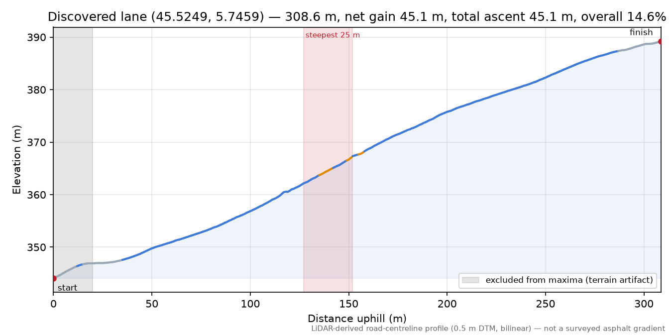 Discovered lane (45.5249, 5.7459) elevation profile