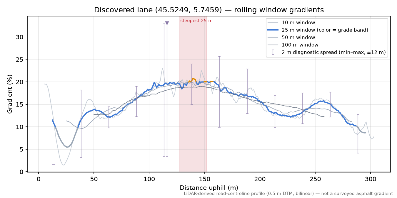 Discovered lane (45.5249, 5.7459) rolling gradient profile
