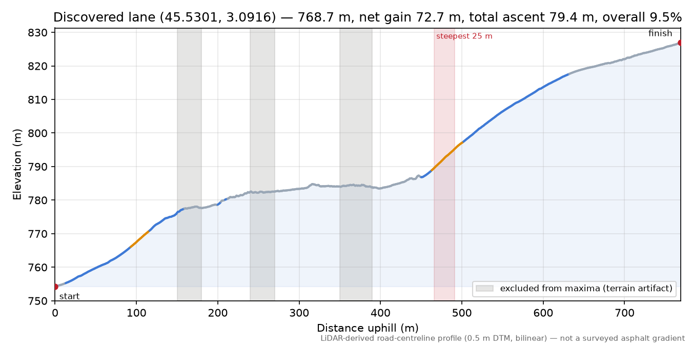 Discovered lane (45.5301, 3.0916) elevation profile