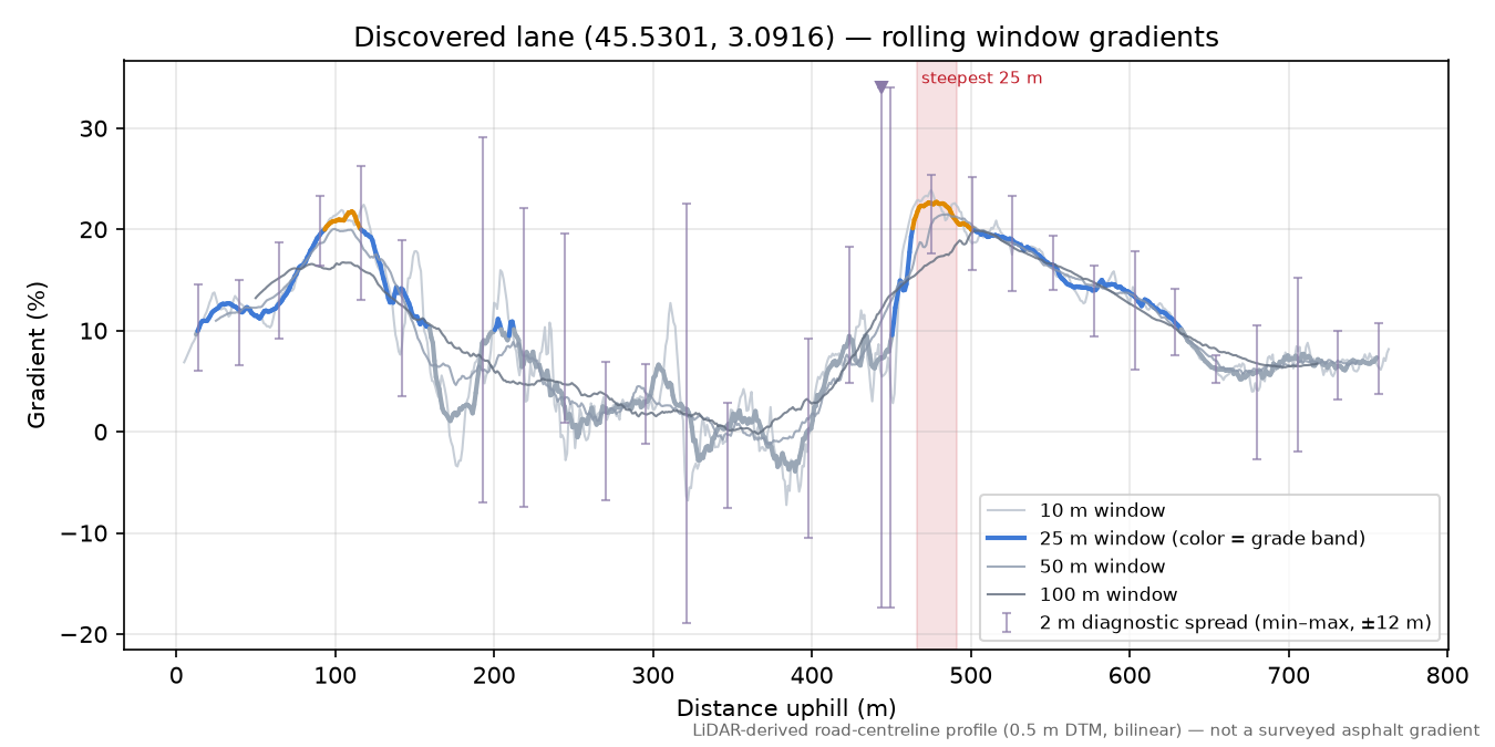 Discovered lane (45.5301, 3.0916) rolling gradient profile