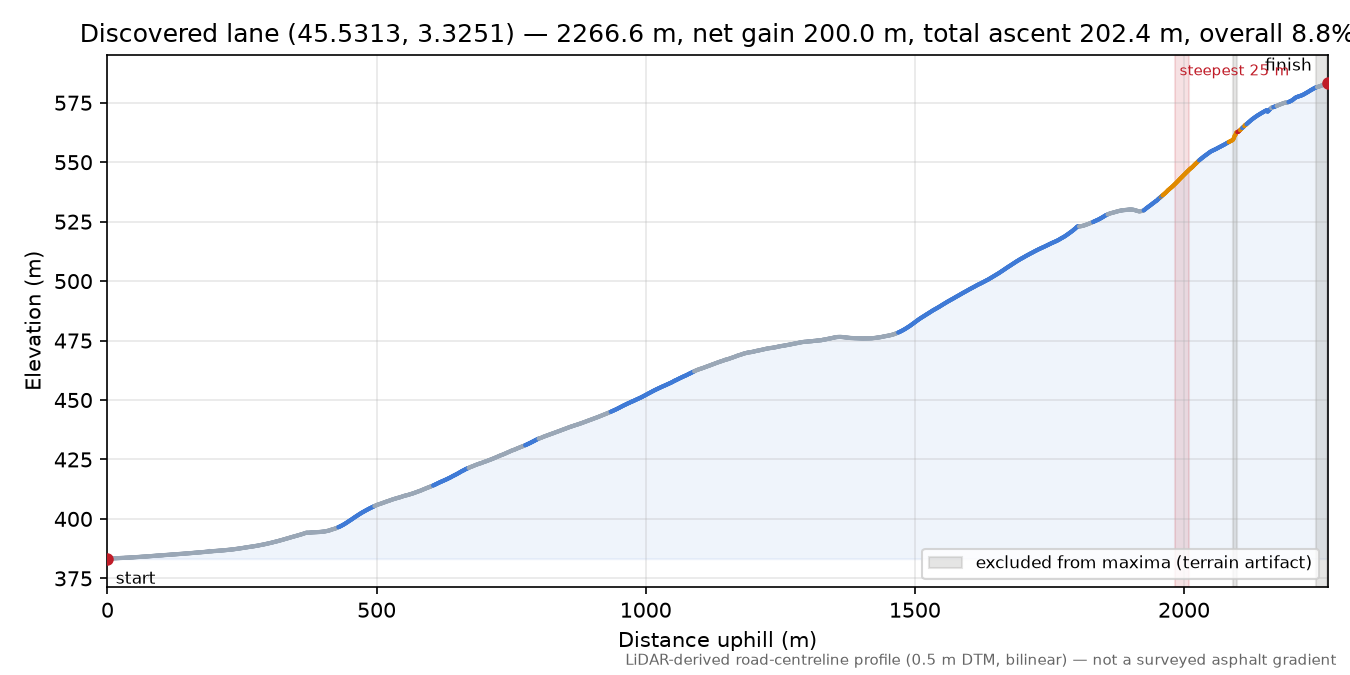 Discovered lane (45.5313, 3.3251) elevation profile
