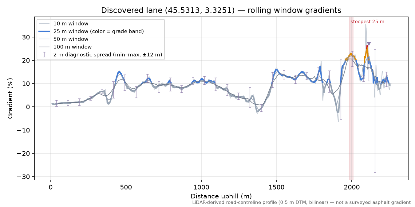 Discovered lane (45.5313, 3.3251) rolling gradient profile