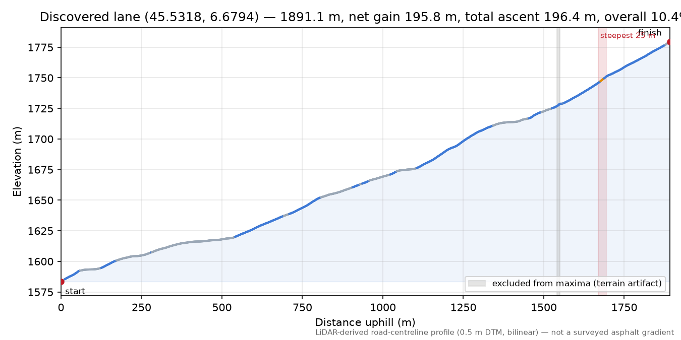 Discovered lane (45.5318, 6.6794) elevation profile