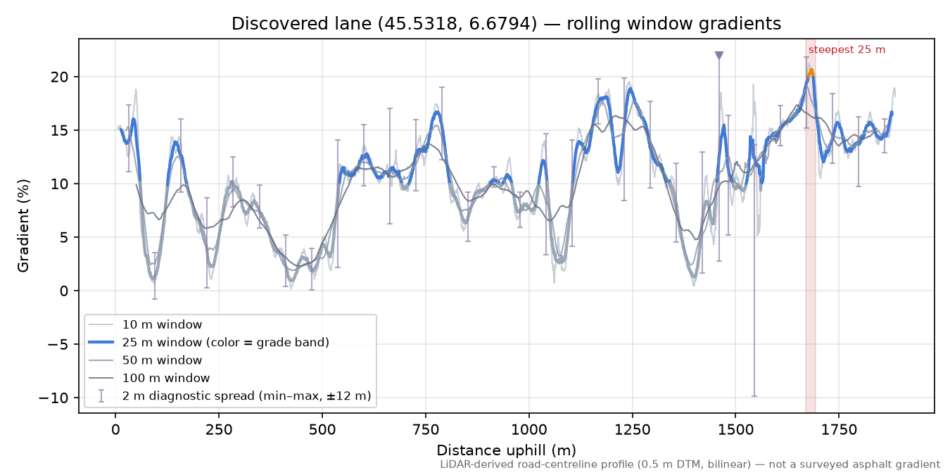 Discovered lane (45.5318, 6.6794) rolling gradient profile