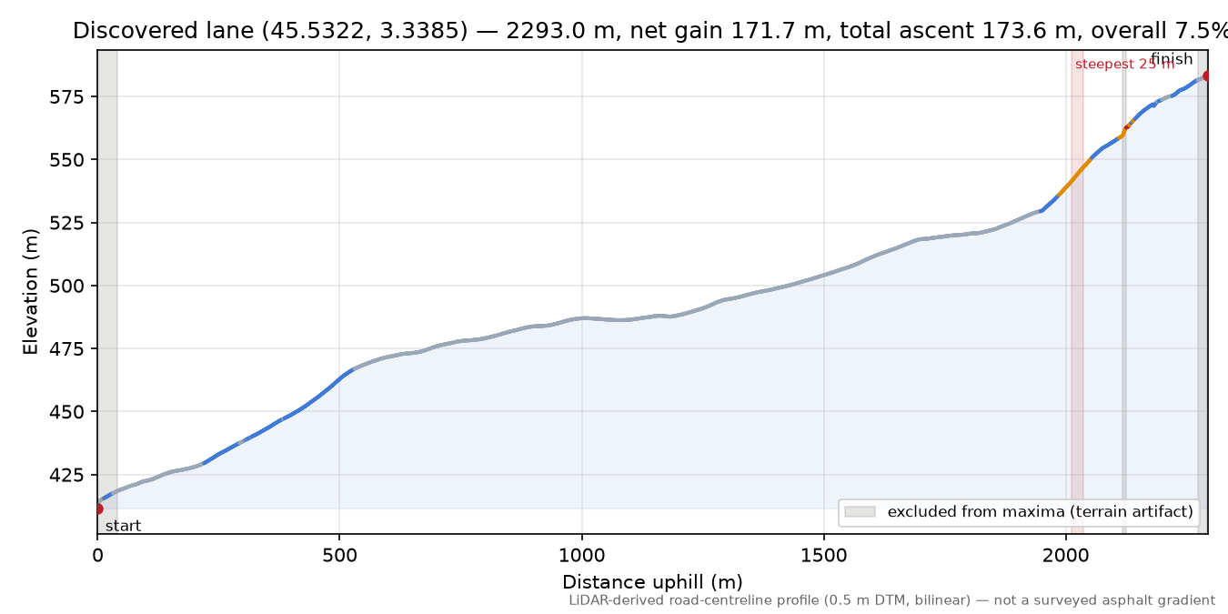 Discovered lane (45.5322, 3.3385) elevation profile