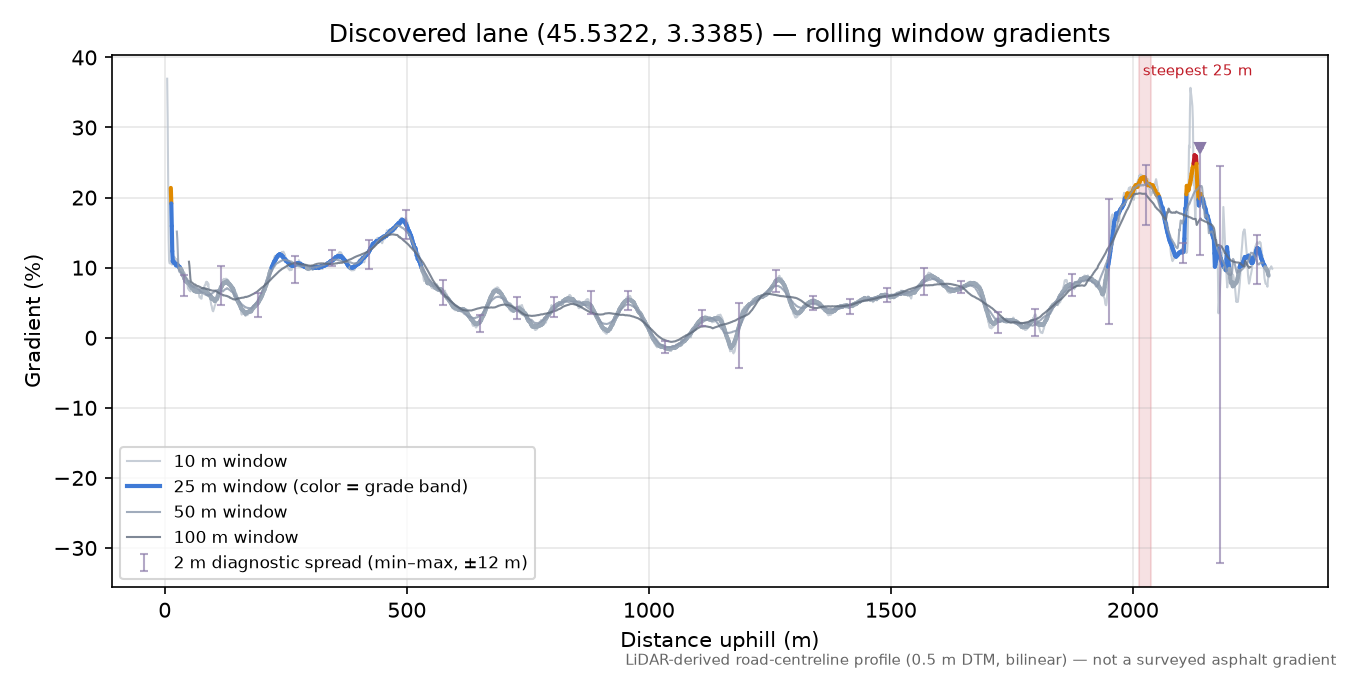 Discovered lane (45.5322, 3.3385) rolling gradient profile