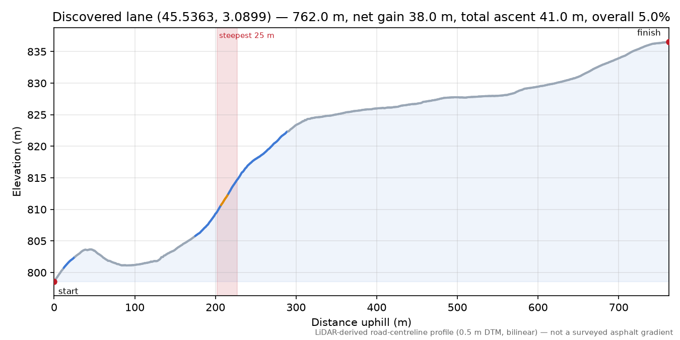 Discovered lane (45.5363, 3.0899) elevation profile