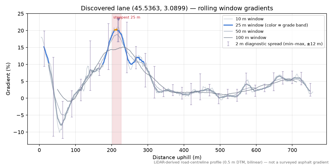 Discovered lane (45.5363, 3.0899) rolling gradient profile