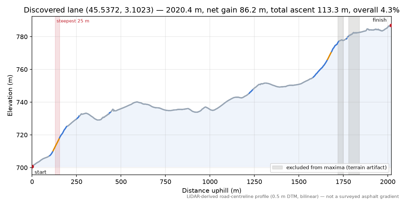 Discovered lane (45.5372, 3.1023) elevation profile