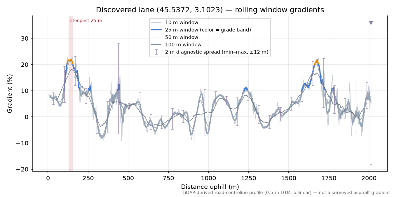 Discovered lane (45.5372, 3.1023) rolling gradient profile