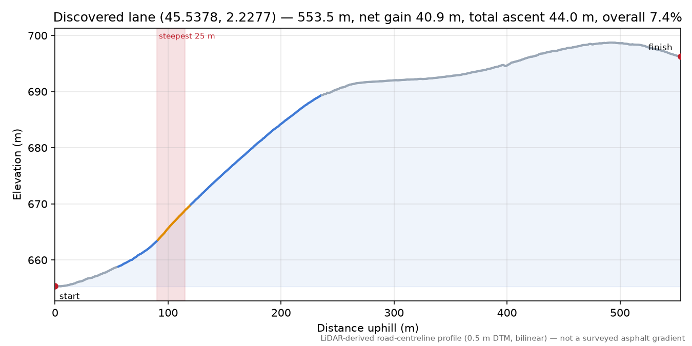 Discovered lane (45.5378, 2.2277) elevation profile