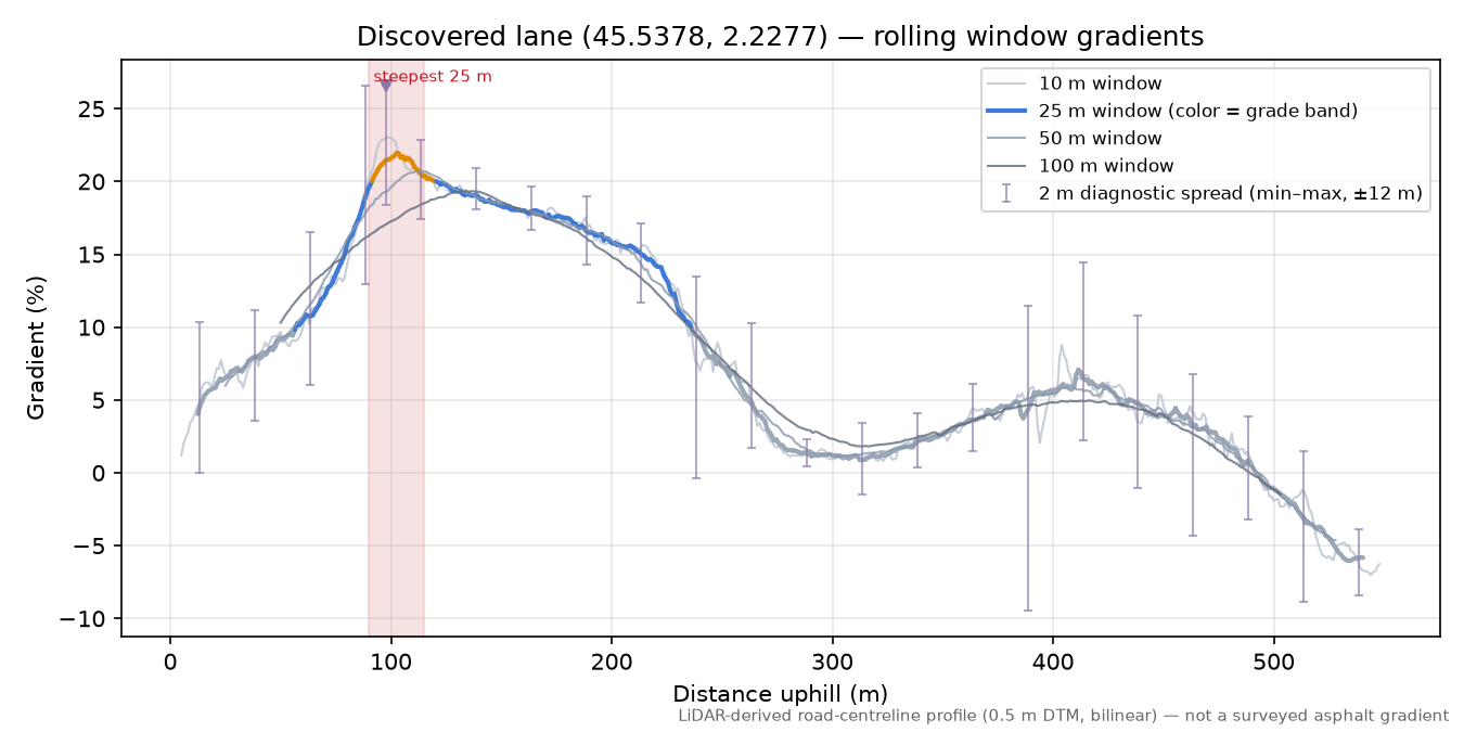 Discovered lane (45.5378, 2.2277) rolling gradient profile