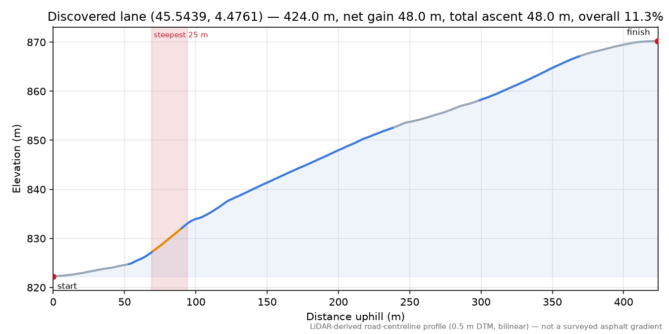 Discovered lane (45.5439, 4.4761) elevation profile