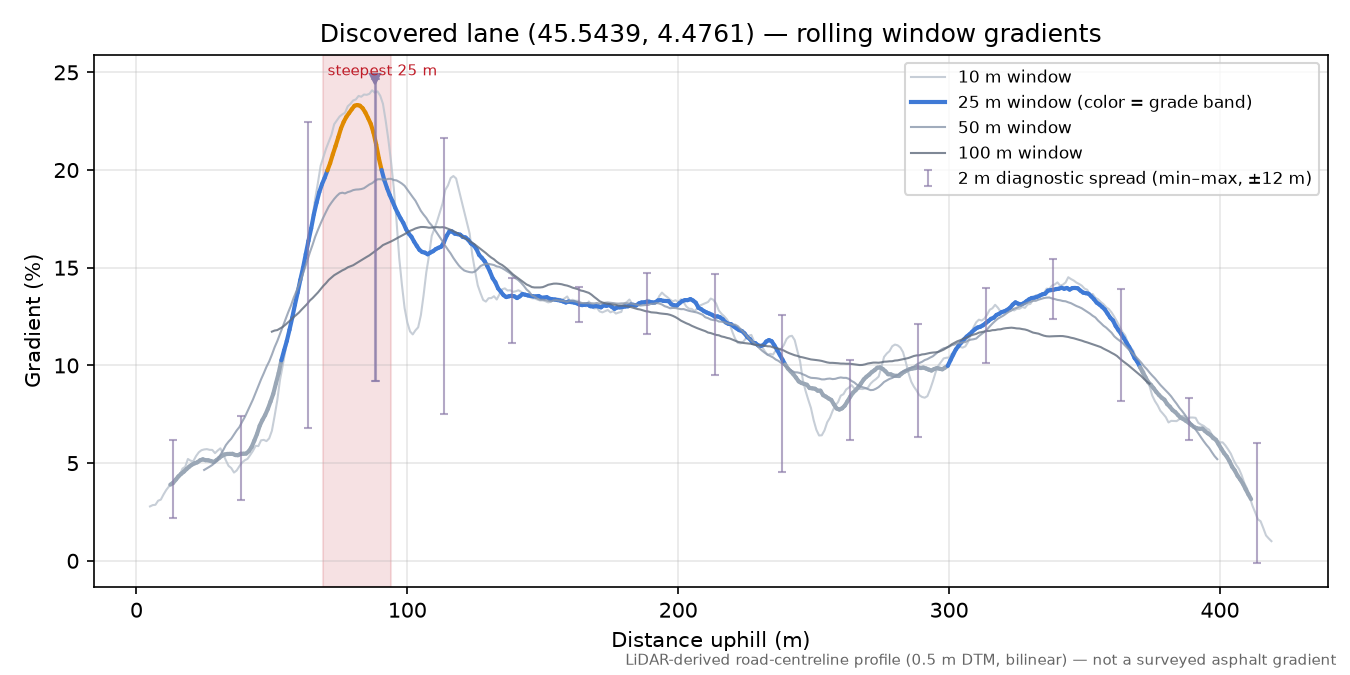 Discovered lane (45.5439, 4.4761) rolling gradient profile
