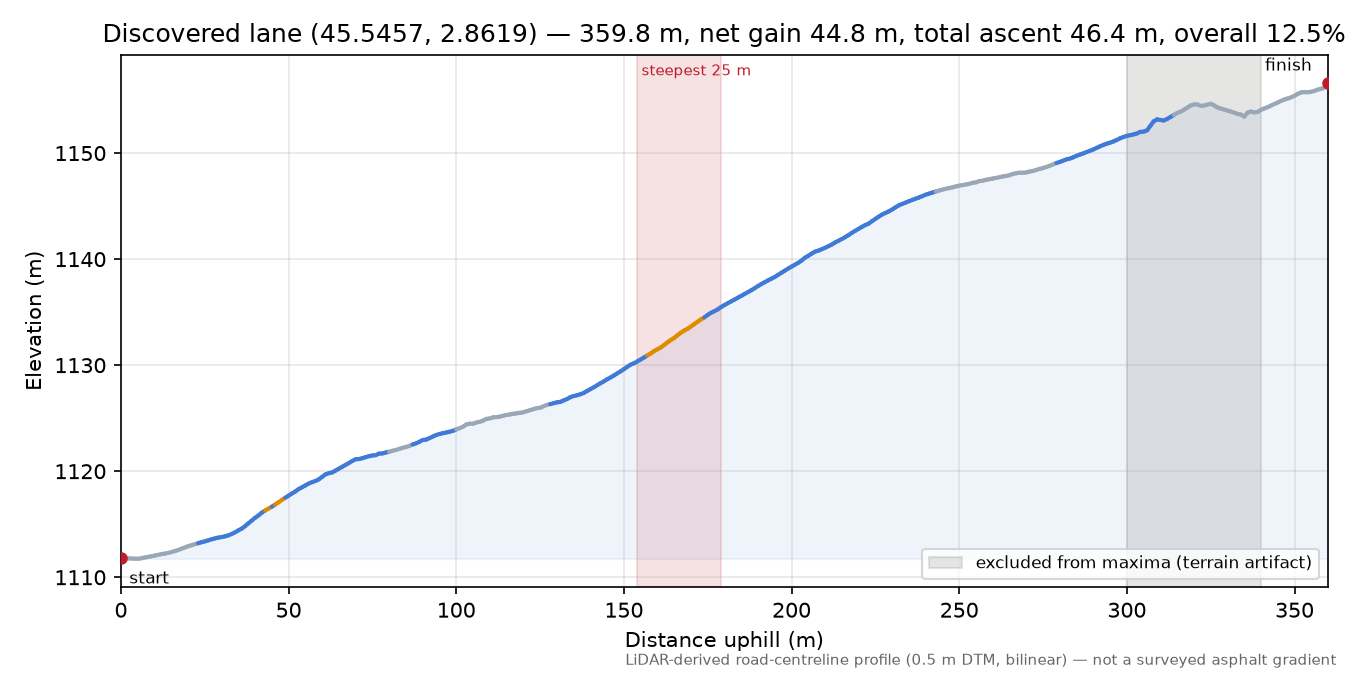 Discovered lane (45.5457, 2.8619) elevation profile
