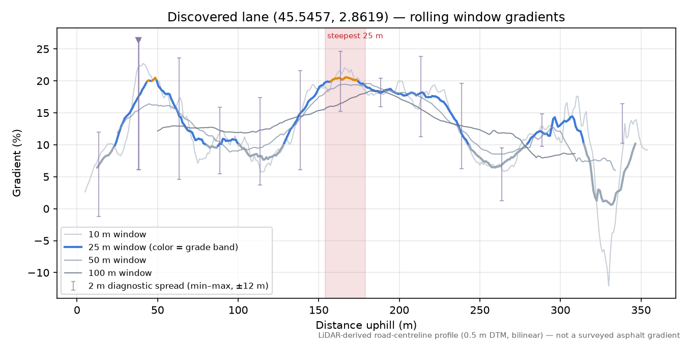 Discovered lane (45.5457, 2.8619) rolling gradient profile