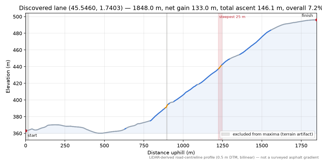 Discovered lane (45.5460, 1.7403) elevation profile